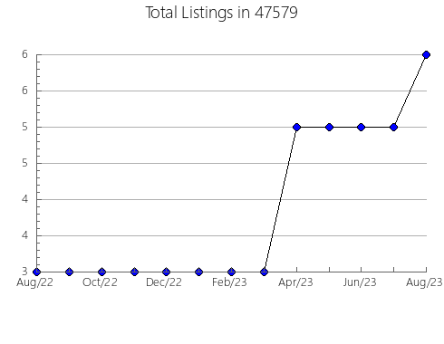 Airbnb & Vrbo Analytics, listings per month in 2738, MA