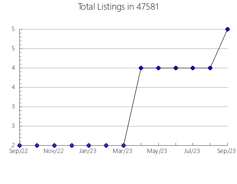 Airbnb & Vrbo Analytics, listings per month in 2740, MA