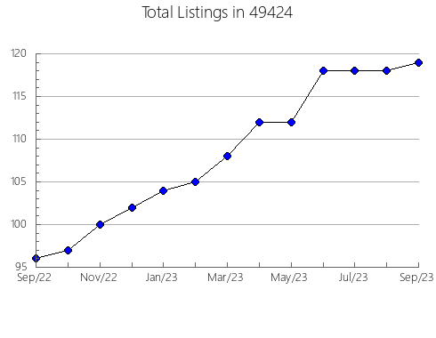 Airbnb & Vrbo Analytics, listings per month in 27401, NC