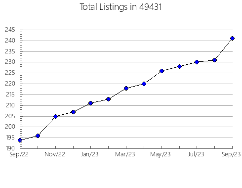 Airbnb & Vrbo Analytics, listings per month in 27407, NC