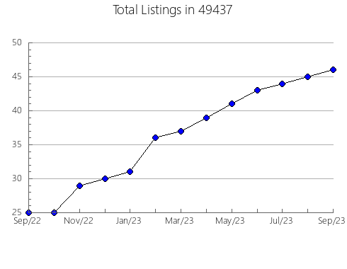 Airbnb & Vrbo Analytics, listings per month in 27455, NC