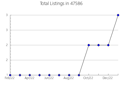 Airbnb & Vrbo Analytics, listings per month in 2746, MA