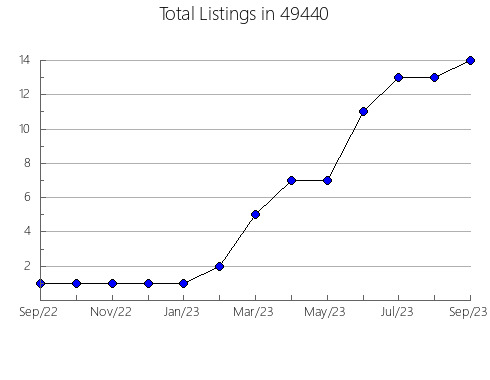 Airbnb & Vrbo Analytics, listings per month in 27501, NC