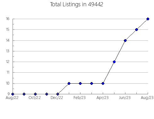 Airbnb & Vrbo Analytics, listings per month in 27503, NC