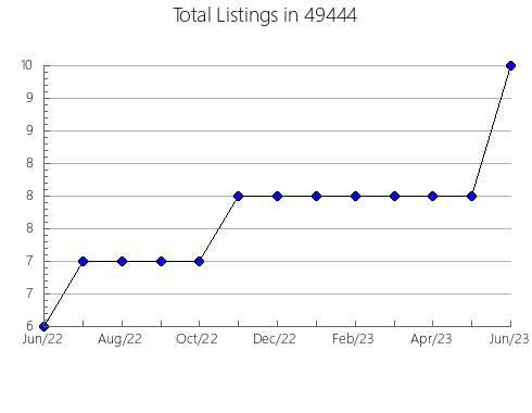 Airbnb & Vrbo Analytics, listings per month in 27504, NC