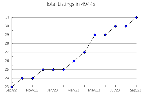 Airbnb & Vrbo Analytics, listings per month in 27505, NC