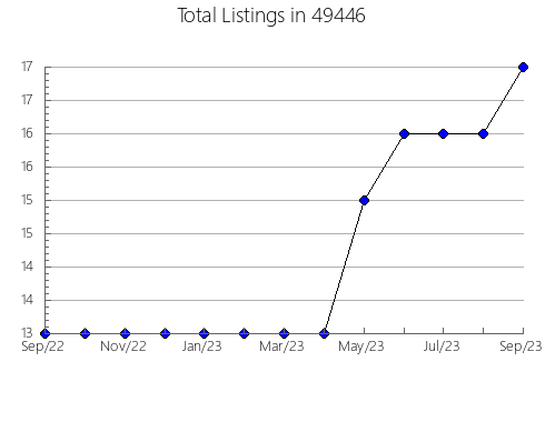 Airbnb & Vrbo Analytics, listings per month in 27507, NC