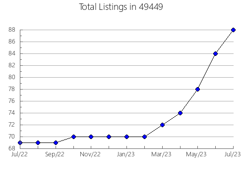 Airbnb & Vrbo Analytics, listings per month in 27510, NC