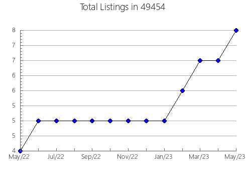 Airbnb & Vrbo Analytics, listings per month in 27517, NC