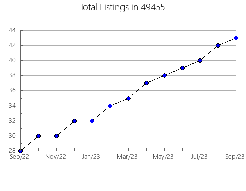 Airbnb & Vrbo Analytics, listings per month in 27518, NC