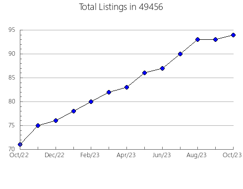 Airbnb & Vrbo Analytics, listings per month in 27519, NC