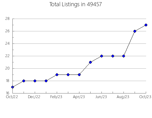 Airbnb & Vrbo Analytics, listings per month in 27520, NC