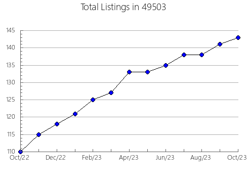 Airbnb & Vrbo Analytics, listings per month in 27527, NC