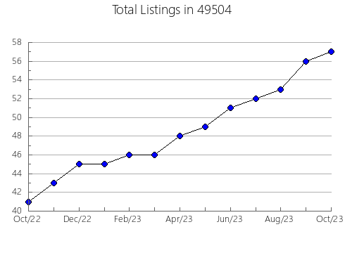 Airbnb & Vrbo Analytics, listings per month in 27529, NC