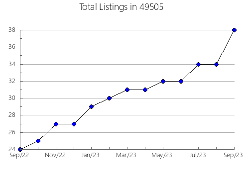 Airbnb & Vrbo Analytics, listings per month in 27530, NC