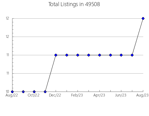 Airbnb & Vrbo Analytics, listings per month in 27536, NC