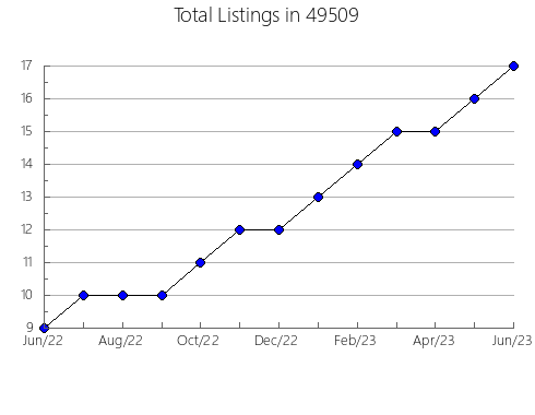 Airbnb & Vrbo Analytics, listings per month in 27537, NC