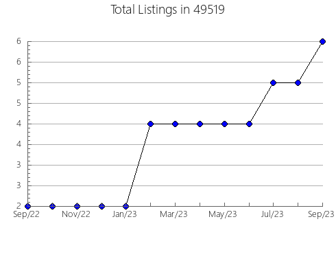 Airbnb & Vrbo Analytics, listings per month in 27540, NC