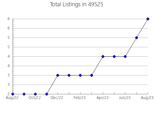 Airbnb & Vrbo Analytics, listings per month in 27541, NC