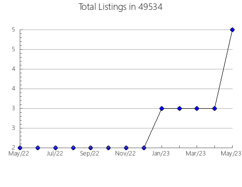 Airbnb & Vrbo Analytics, listings per month in 27542, NC