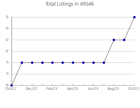 Airbnb & Vrbo Analytics, listings per month in 27546, NC