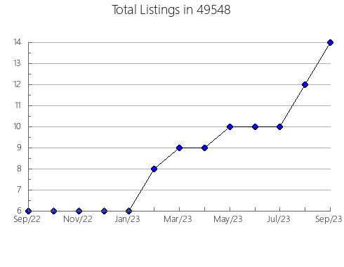 Airbnb & Vrbo Analytics, listings per month in 27549, NC