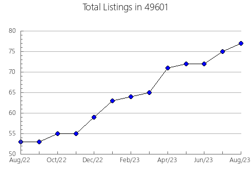 Airbnb & Vrbo Analytics, listings per month in 27551, NC