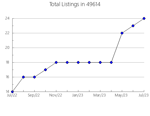 Airbnb & Vrbo Analytics, listings per month in 27562, NC