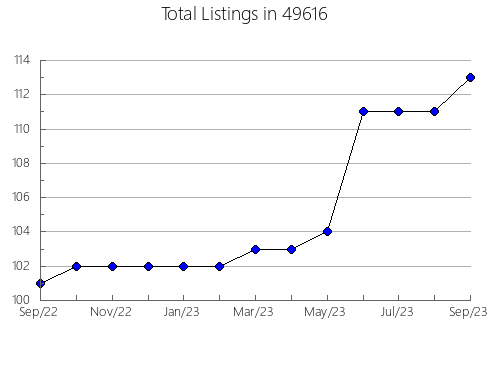 Airbnb & Vrbo Analytics, listings per month in 27565, NC