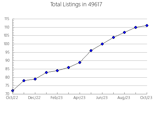 Airbnb & Vrbo Analytics, listings per month in 27569, NC