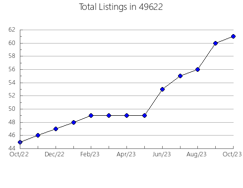 Airbnb & Vrbo Analytics, listings per month in 27576, NC