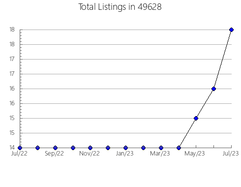 Airbnb & Vrbo Analytics, listings per month in 27591, NC