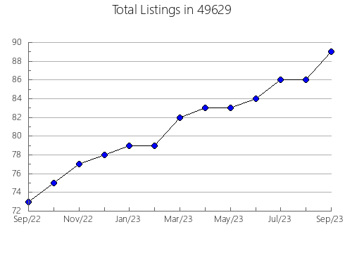 Airbnb & Vrbo Analytics, listings per month in 27592, NC