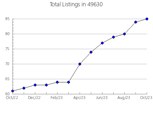 Airbnb & Vrbo Analytics, listings per month in 27596, NC