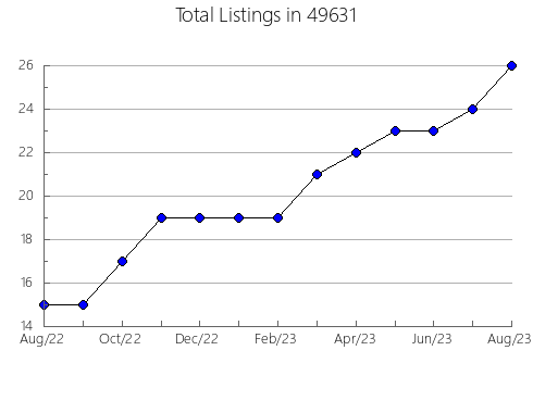 Airbnb & Vrbo Analytics, listings per month in 27597, NC