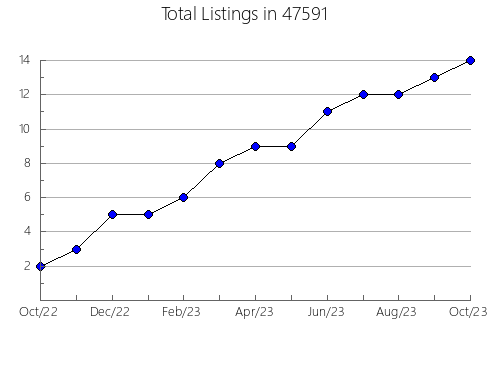 Airbnb & Vrbo Analytics, listings per month in 2760, MA