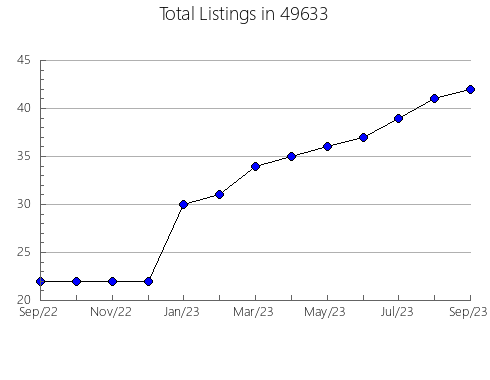 Airbnb & Vrbo Analytics, listings per month in 27603, NC