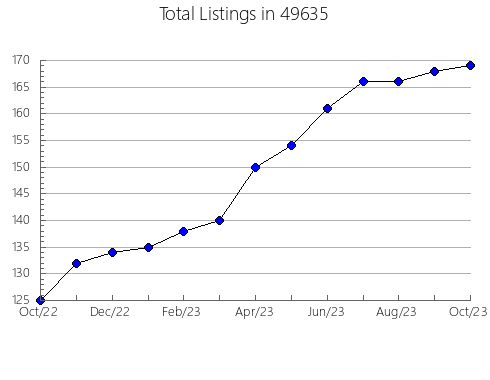 Airbnb & Vrbo Analytics, listings per month in 27605, NC