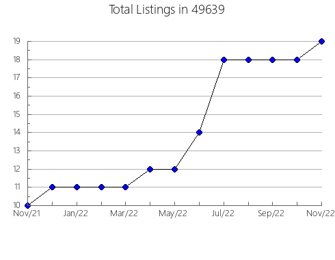 Airbnb & Vrbo Analytics, listings per month in 27609, NC