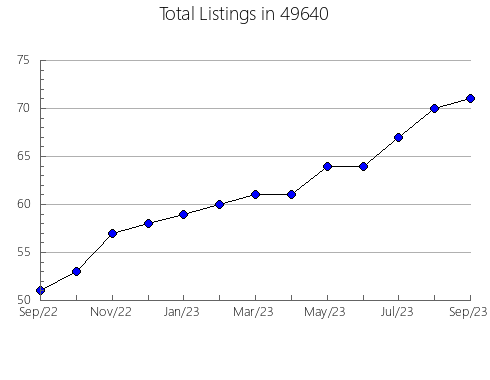 Airbnb & Vrbo Analytics, listings per month in 27610, NC