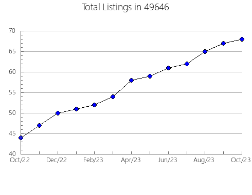 Airbnb & Vrbo Analytics, listings per month in 27616, NC