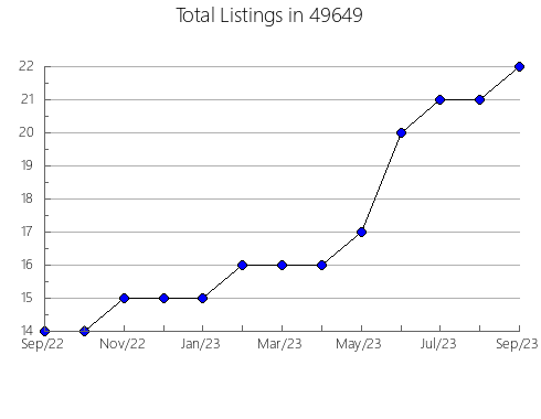 Airbnb & Vrbo Analytics, listings per month in 27701, NC