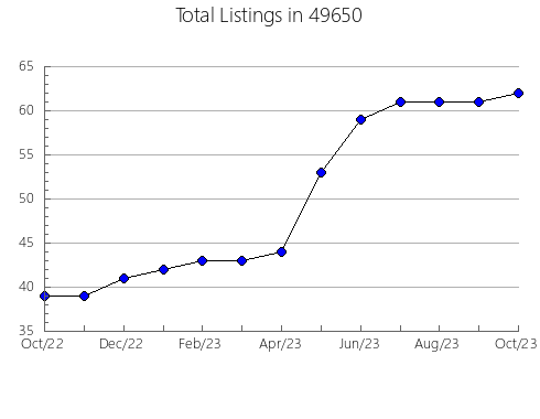 Airbnb & Vrbo Analytics, listings per month in 27703, NC