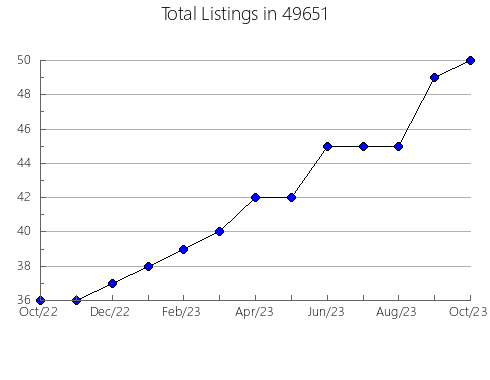 Airbnb & Vrbo Analytics, listings per month in 27704, NC