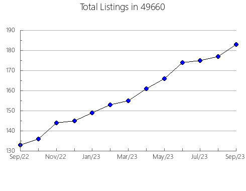 Airbnb & Vrbo Analytics, listings per month in 27804, NC