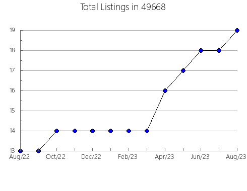 Airbnb & Vrbo Analytics, listings per month in 27814, NC