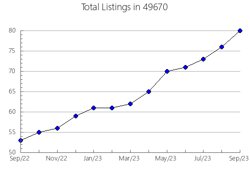 Airbnb & Vrbo Analytics, listings per month in 27817, NC