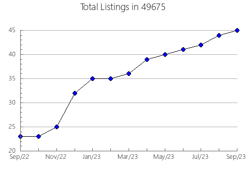 Airbnb & Vrbo Analytics, listings per month in 27823, NC