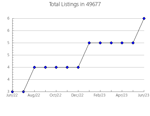 Airbnb & Vrbo Analytics, listings per month in 27826, NC