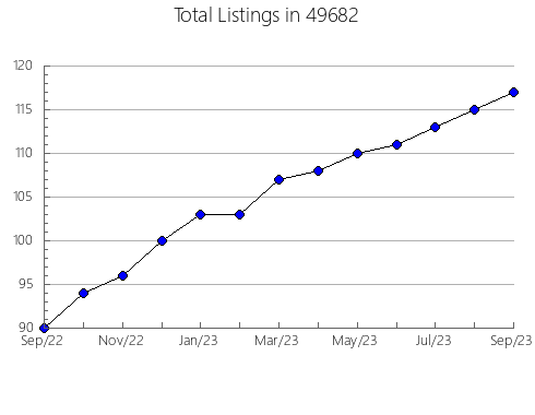 Airbnb & Vrbo Analytics, listings per month in 27832, NC